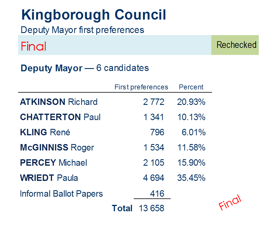 deputy mayor first preferences